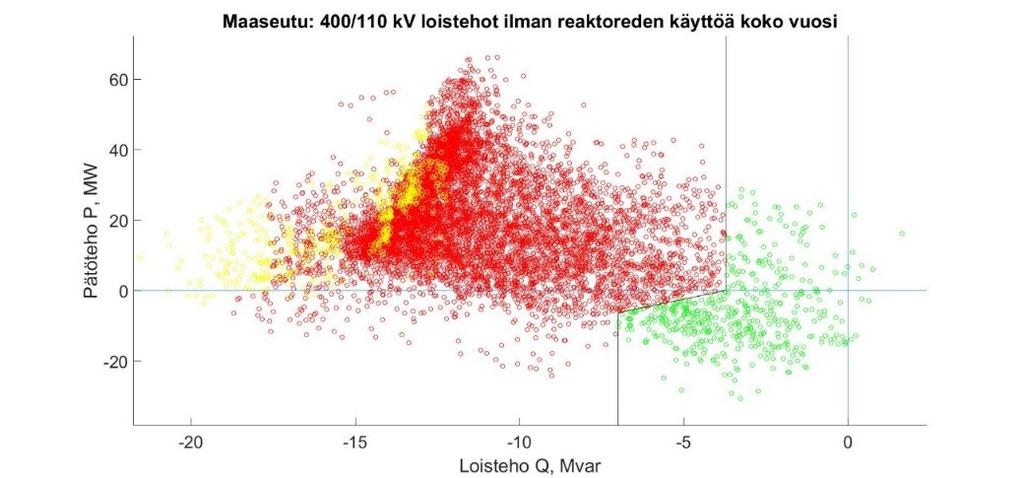 46 4.2.2 Maaseutuverkko Maaseutuverkolla loistehoikkuna ylittyy odotetusti loistehon annon puolelta.