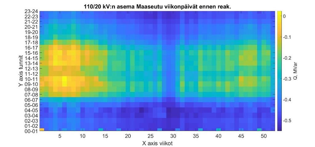 50 110/20 kv:n asema Keskijänniteverkon asemalla havaitaan loistehon tuotannon vähenemistä perustilanteeseen verrattuna. Ero havaitaan kevään, kesän ja alkusyksyn tunneilla.