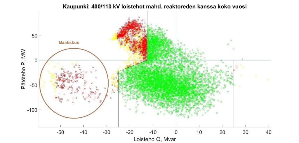 Kuva 40: Kaupunkiverkon loistehot aurinkotuotannolla koko vuonna ilman reaktoreita Reaktoreiden kanssa Reaktoreiden kanssa tilanne käyttäytyy samaan tapaan kuin perustilanteessa.