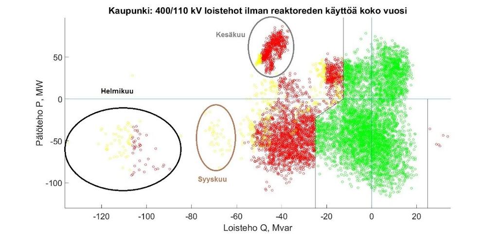 55 Kuva 47: 20/0,4 kv:n muuntajan viikonpäivien loistehotaseet viikkokeskiarvoina kullekin tunnille 4.3.2.2 Kaupunkiverkko Kaupunkiverkon jännitteensäädössä ylitysten suuruudet kasvavat annon puolelta.