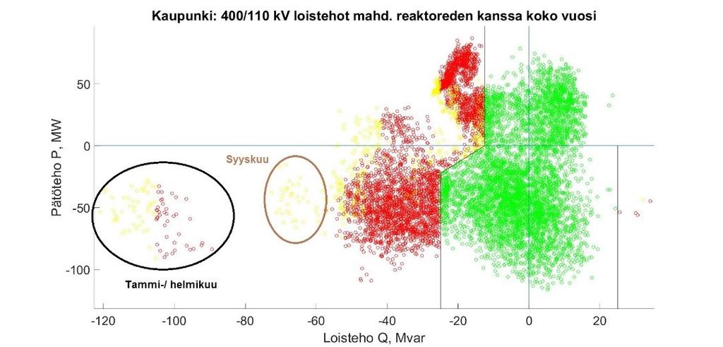 56 Kuva 49: Kaupunkiverkon loistehot aurinkotuotannolla koko vuonna reaktoreiden kanssa, jännitteensäätö kun tuotantoa 110/20 kv:n asema Jännitteensäätö vaikuttaa samalla tapaa loistehotaseeseen kuin