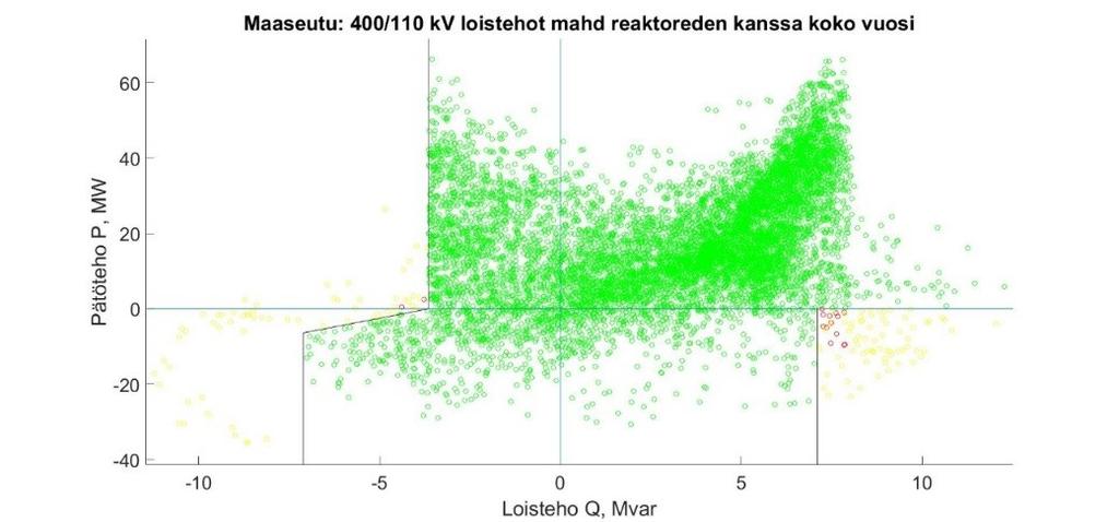 58 Reaktoreiden kanssa Reaktoreiden kanssa tilanne ei juurikaan eroa tilanteesta, jossa tehokerroinsäätö on käytössä pätötehoa tuottaessa. Alla oleva kuva havainnollistaa tilannetta.