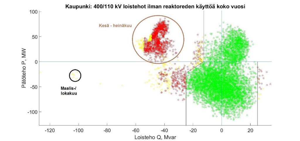 59 20/0,4 kv:n muuntaja Pienjänniteverkolla muutokset eivät juurikaan eroa tilanteesta, jossa jännitteensäätö on käytössä pätötehon tuotannolla.