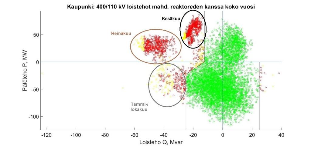 60 Reaktoreiden kanssa Reaktoreiden vaikutus ylityksissä on tässä variaatiossa samanlainen kuin aiemmissakin variaatioissa. Kesäkuuta lukuun ottamatta vaikutukset ovat vähäisiä.