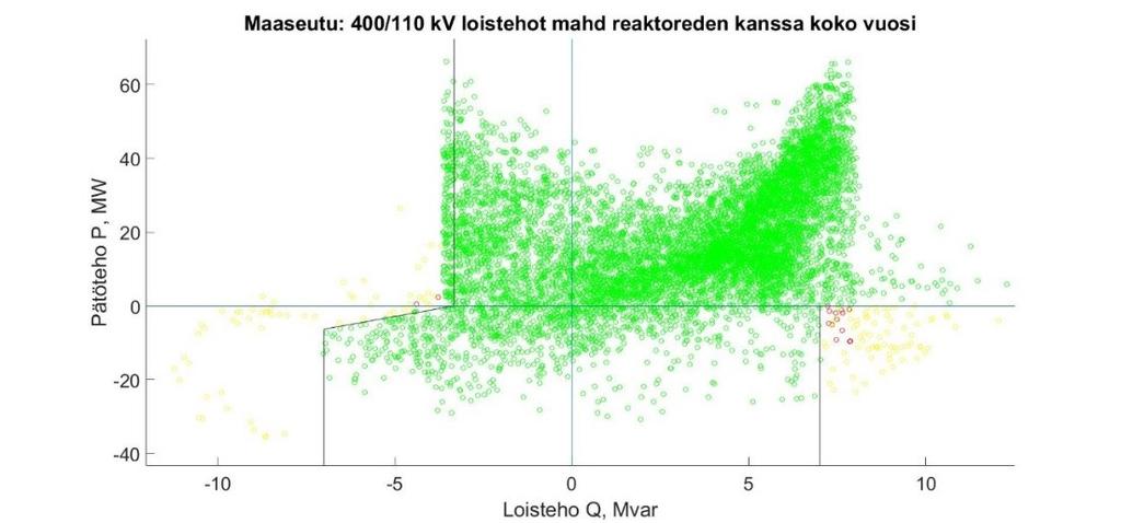 62 Reaktoreiden kanssa Reaktorit muuttavat verkon tilanteen odotetusti. Samalla maaseutuverkon teollisuuskuluttajan kondensaattoriparisto kytkettiin irti koko vuodeksi.