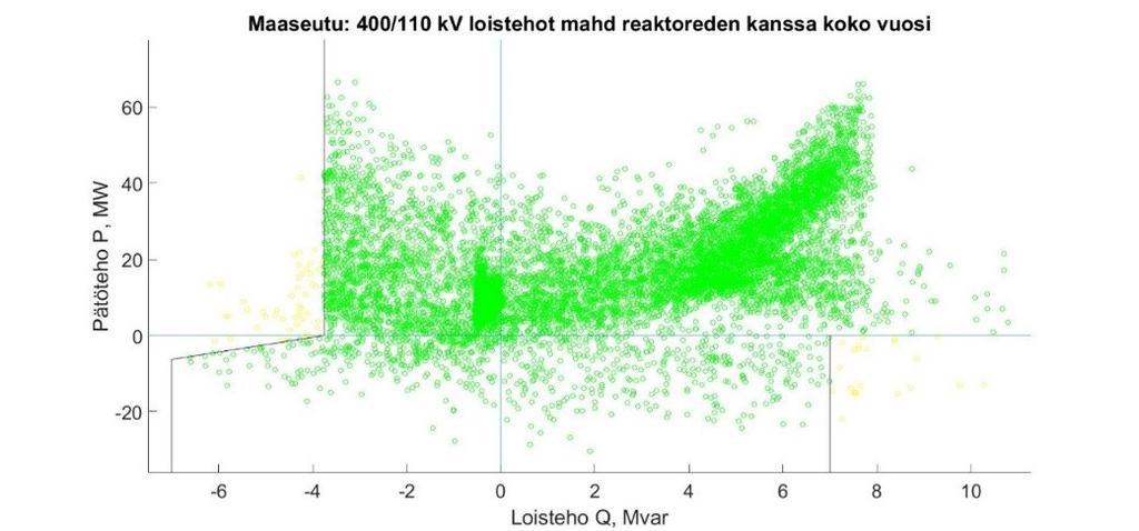 Alla oleva kuva havainnollistaa tilannetta. Kuva 65: Maaseutuverkon loistehot koko vuonna reaktoreiden kanssa, sähköautoskenaario 4.5.2 Kaupunkiverkko Kaupunkiverkolla muutokset ovat samanlaisia kuin maaseudullakin.