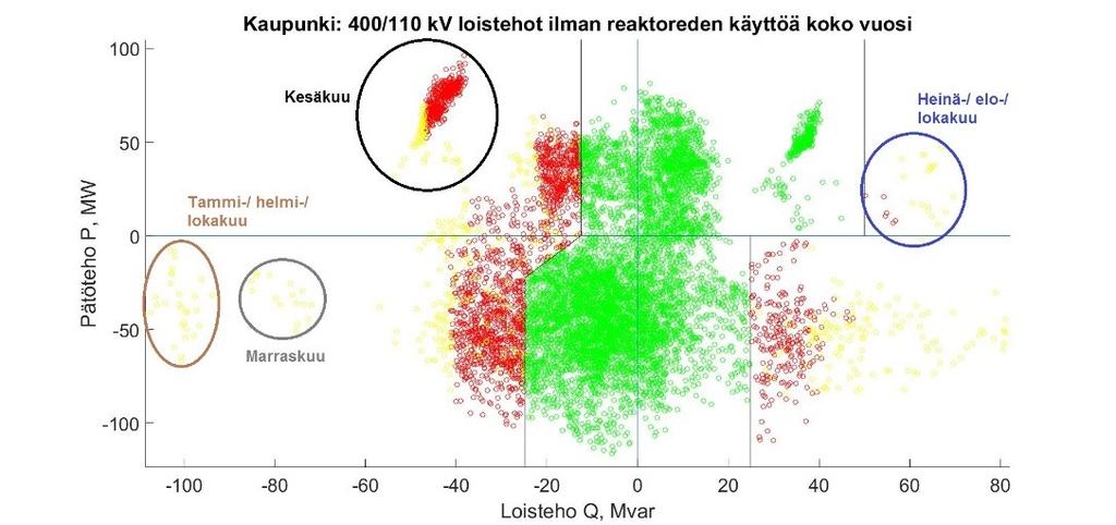 67 4.6.2 Kaupunkiverkko Kaupunkiverkolla yöaikainen kompensointi vähentää loistehon annon ylityksien suuruutta.