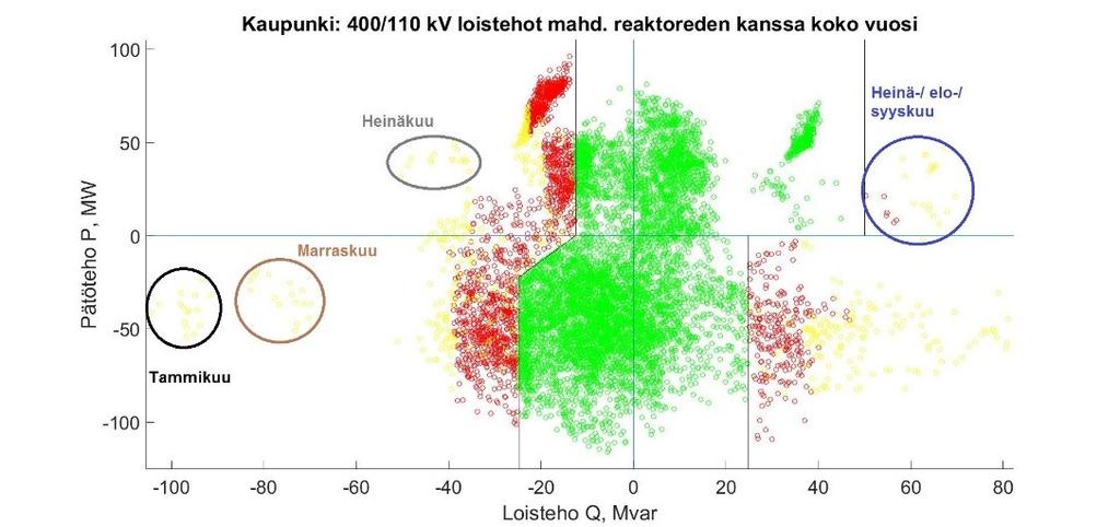 Kuva 70: Kaupunkiverkon loistehot koko vuonna ilman liittymispisteen reaktoreita, hajautettu kompensointi 4.6.2.1.