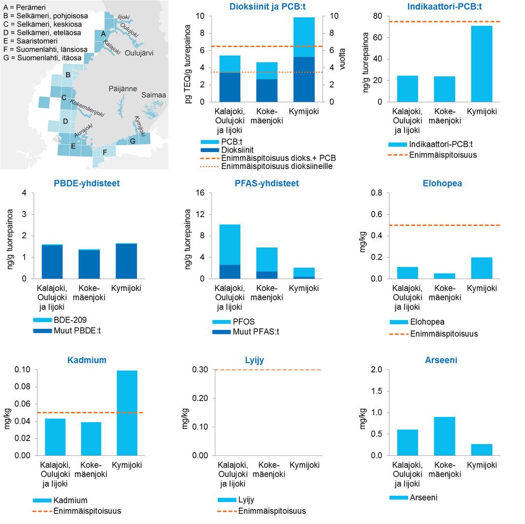 6.13 Nahkiainen (Lampetra fluviatilis) Nahkiainen oli kilohailin ja lohen ohella tutkituista lajeista rasvaisimpia (15 16 %) (liite 3). Kuva 24. Nahkiaisen ympäristömyrkkypitoisuudet jokialueilla.