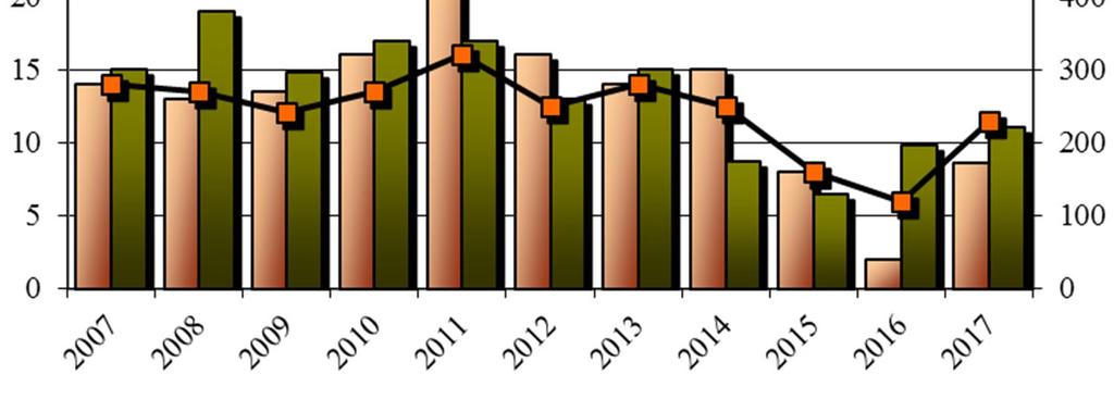 Savo-Karjalan Ympäristötutkimus Oy Kuva 2. Kangaslammin jätevedenpuhdistamolle tuleva hydraulinen kuormitus ja mitoitusarvo vuosina 2007 2017.