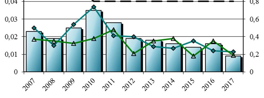 (puolivuosikeskiarvot, viivat) ja pitoisuuden lupaehto (katkoviiva) vuosina 2007 2017. Kuva 7.