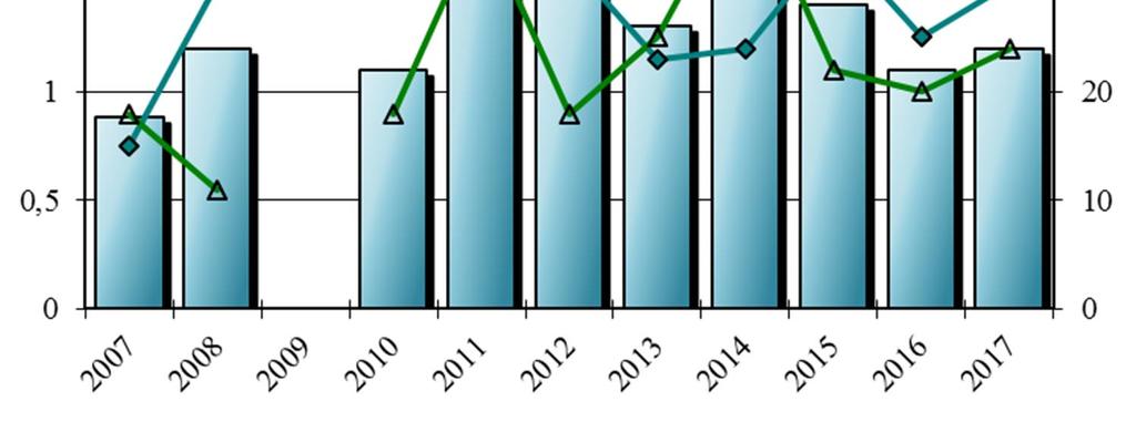 pylväät) ja pitoisuudet (puolivuosikeskiarvot, viivat) vuosina 2007 2017. Kuva 9.