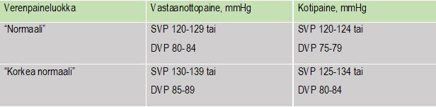 systolinen paine on 125-134 mmhg ja diastolinen 80-84 mmhg. (Kohonnut verenpaine: Käypä hoito suositus 2014, viitattu 20.12.2016.) TAULUKKO 1.