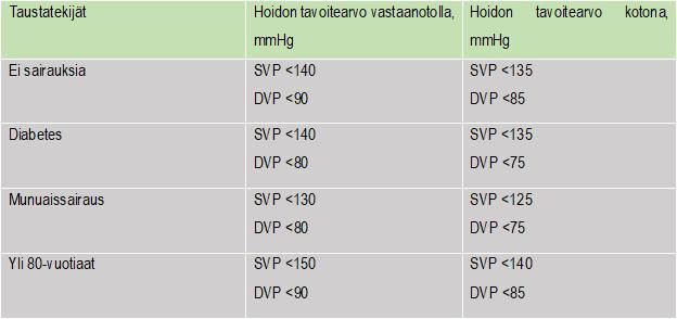 On syytä muistaa, että yksittäinen lääkärin tai hoitajan vastaanotolla esiintynyt korkea verenpaine voi johtua valkotakkihypertensiosta (Kohonnut verenpaine: Käypä hoito suositus 2014, viitattu 8.7.