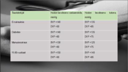 Kohonneen verenpaineen hoidossa tavoitearvo on alle 140/90 mmhg (kotimittauksessa alle 135/85 mmhg).