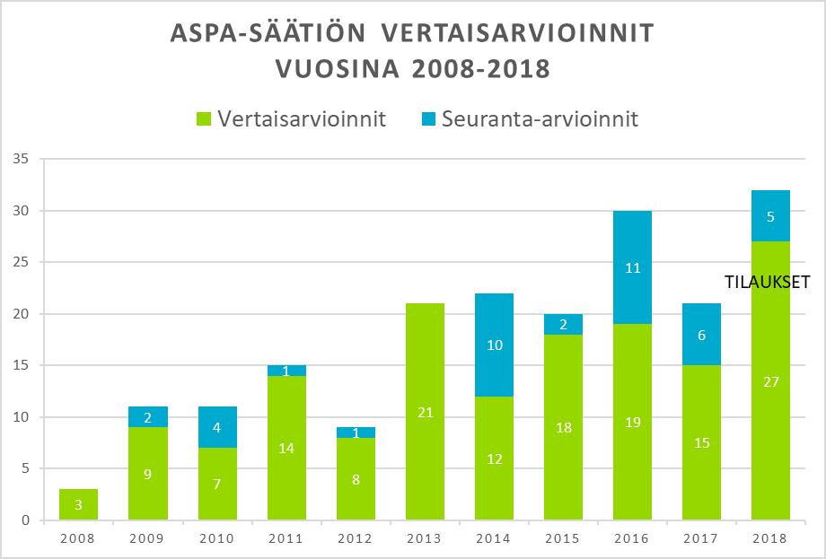 Selvityksen taustaa Vertaisarviointi-haastatteluihin on osallistunut kymmenen vuoden aikana noin 1500 asumispalvelujen käyttäjää 30 eri palveluntuottajan asumisyksiköistä.