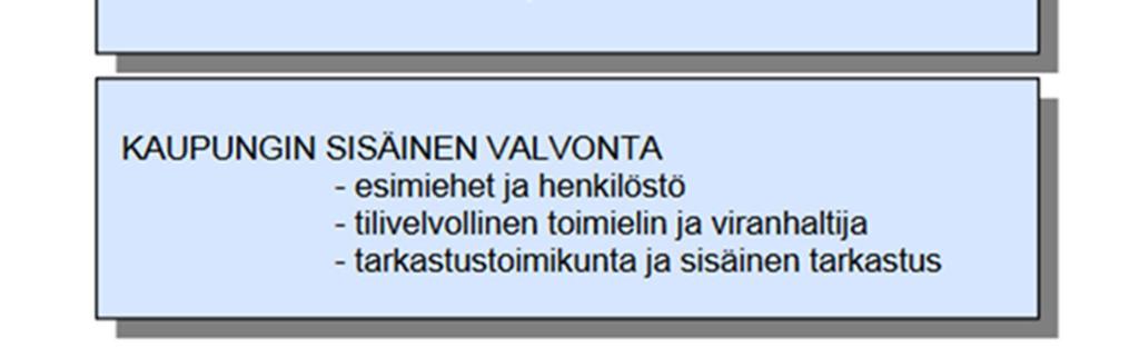 saavutetaan (Kaupunginhallitus 2016). Seuraavassa esitetään keskeiset kaupungin valvontajärjestelmän toimijat. 2.1 Työnjako eri valvontatoimintaa suorittavien toimijoiden välillä Tampereen kaupungin valvonta jakaantuu ulkoiseen ja sisäiseen valvontaan.