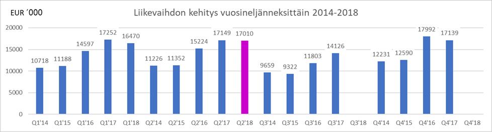 Liiketoiminnan kehitys