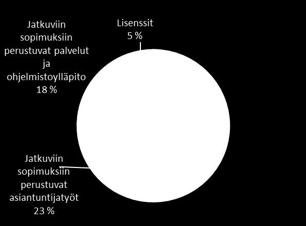 Laaja asiakaskunta, pitkäaikaiset sopimukset ja liiketoiminta pohjoismaissa tuovat vakautta Liikevaihdon jakauma 1.1. 30.6.