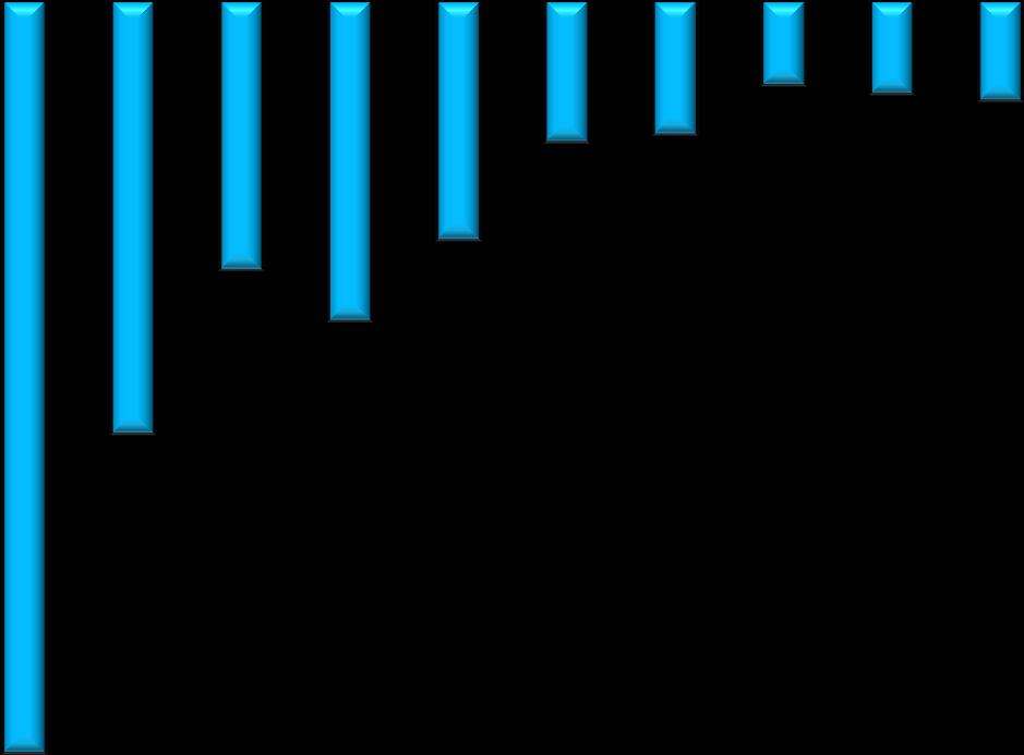 Korkomenojen kehitys 0-500 -1 000-1 500-2 000-2 500-3 000-3 500-4 000-4 500-5 000-5 500-6 000-6 500-7 000-7 500 2008