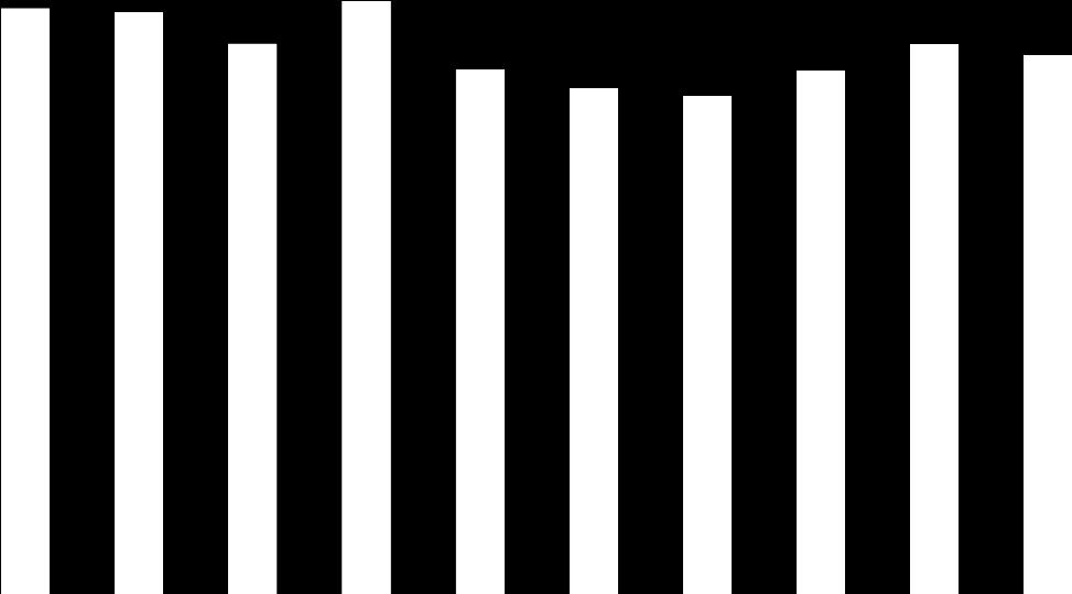 Suhteellinen velkaantuneisuus 75 70 65 60 55 50 45 40 35 30 25 20 15 10 5 0 66,3 65,8 67,1 62,3 62,2 61,0 59,4 57,3