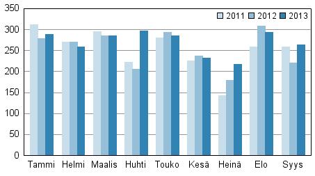 Oikeus 2013 2013, syyskuu Konkurssien määrä kasvoi tammi-syyskuussa 6,2 prosenttia edellisvuodesta Tilastokeskuksen tietojen mukaan 2013 pantiin vireille 2 419 konkurssia, mikä on 141 konkurssia (6,2