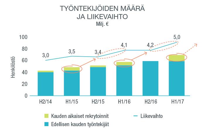 Taloudellinen kehitys SaaS-liiketoimintamallin myötä kasvu ja toistuva liikevaihto tulee viivästetysti 1 Kansainvälinen kasvu vaatii myynnin rekrytointeja.