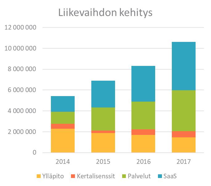 Vuosi 2017 lyhyesti Liikevaihto kasvoi 27,5% ja oli 10,6 M Pääliiketoiminta SaaS kasvoi 35% Palvelut kasvoi 48% Ylläpito pieneni odotetusti Panostaminen kansainvälisen kasvun