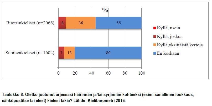 4.3. Kieleen perustuva häirintä ja syrjintä Kieliryhmien välillä on selkeä ero sen suhteen, kuinka usein vastaajat ovat joutuneet kieleen