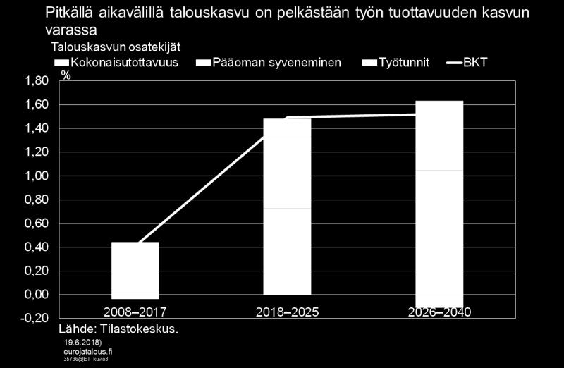 Yksityisessä tuotannossa tuottavuuskasvua tukee myös pääomavaltaistuminen.