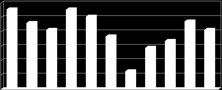 ELY-keskusten maaseutuosastoissa hyväksyttyjen rakennussuunnitelmien kehitys vuosina 2002 2012, kpl 6000 5000 4000 3000 2000 1000 0 2002 2003 2004 2005 2006 2007 2008 2009 2010 2011 2012 Keh.