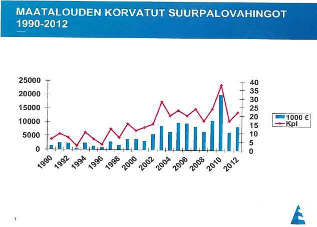 Palovahingot maatilojen tulipalot, satoja vuosittain, suurpalot n.