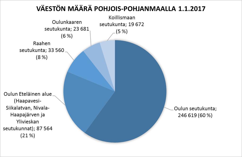 (vihreät + sininen alue) o Raahen Seutu