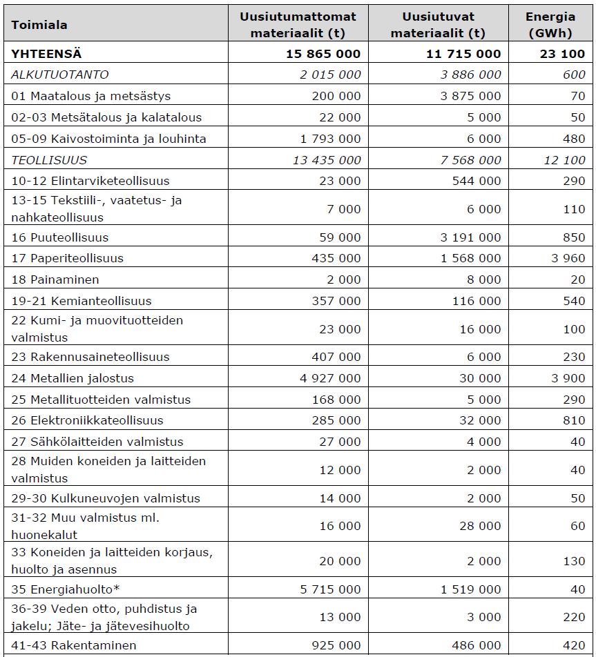 MATERIAALIEN KÄYTTÖ Pohjois-Pohjanmaalla suurimmat materiaalivirrat liikkuvat teollisuudessa 85 % uusiutumattomista materiaaleista 65 % uusiutuvista materiaaleista 52 % energiasta Euromääräisesti