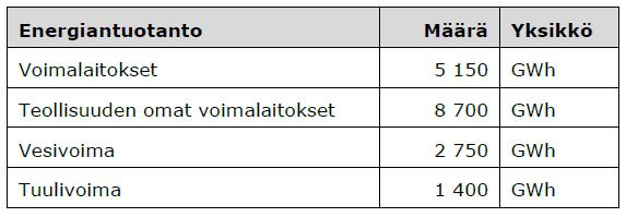 ENERGIATUOTANNON TARJONTA JA POLTTOAINEIDEN KÄYTTÖ Pohjois-Pohjanmaalla on selkeästi muuta Suomea enemmän vesi- ja tuulivoimaloita Tuulivoiman osuus energiantuotannosta on