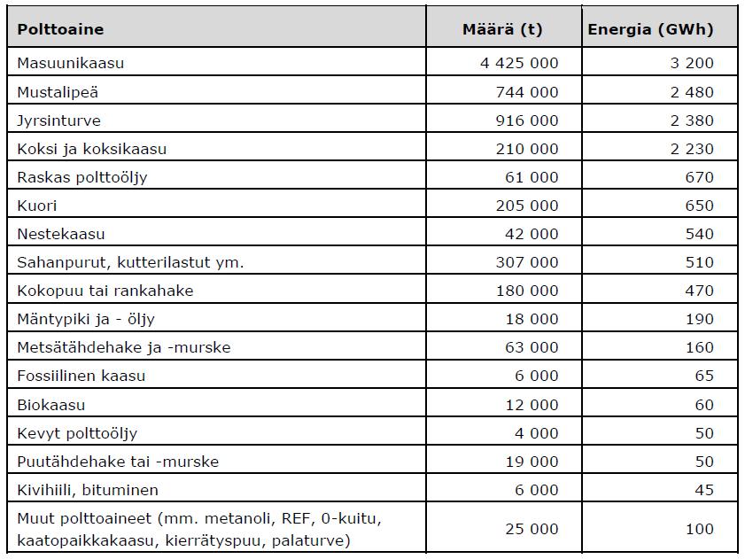 yksittäiset määrät ovat teollisuuden sivuvirtoja masuuni- ja koksikaasu (metallien jalostuksen sivuvirta), mustalipeä (paperiteollisuuden sivuvirta) kuori ja sahanpuru