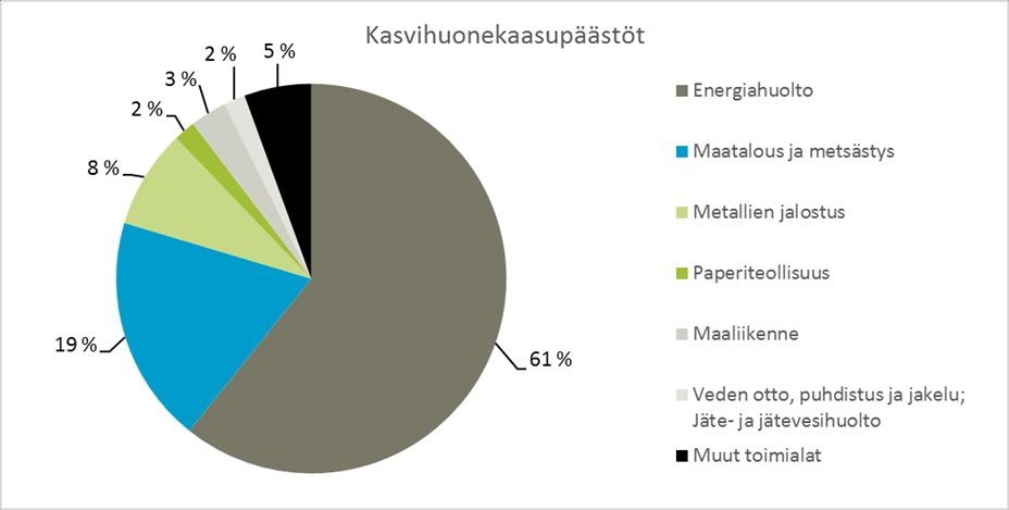 YMPÄRISTÖVAIKUTUKSET: KASVIHUONEKAASUPÄÄSTÖT Pohjois-Pohjanmaalla muodostuvat kasvihuonekaasupäästöt ovat yhteensä noin 9 miljoonaa tonnia CO 2 -ekv.