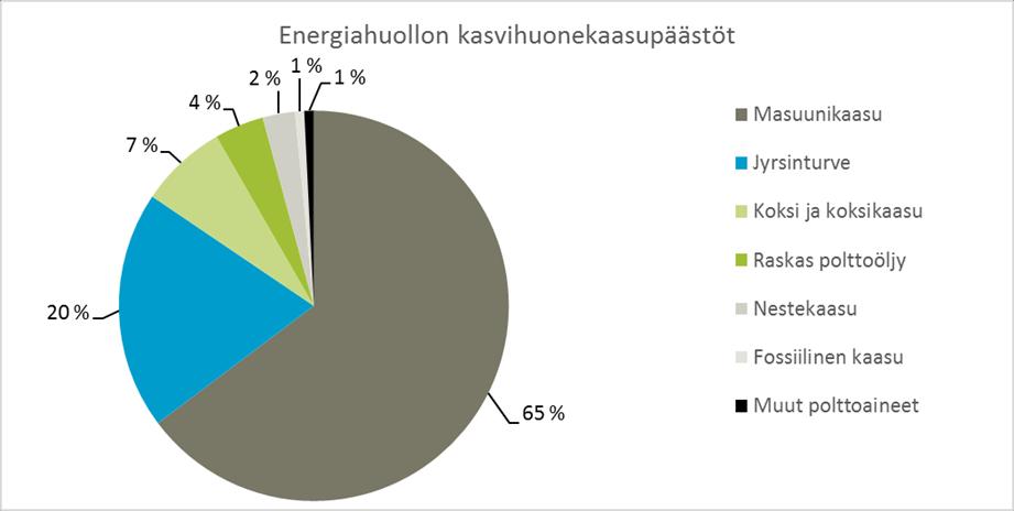 (vuonna 2016 noin 27 % kaikesta Suomessa syntyvästä hiilinielusta) Energiahuollosta syntyvät ja laskennoissa huomioitavat kasvihuonekaasupäästöt ovat 61 % (lähes 5,5 Mt CO2-ekv.