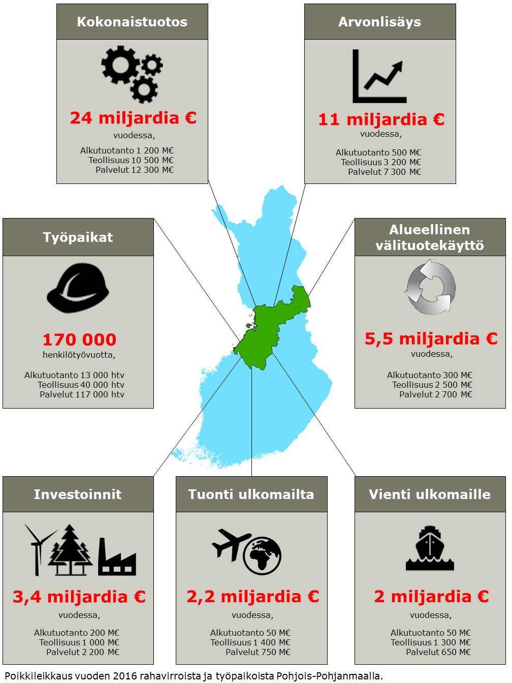 RAHAVIRRAT JA ALUETALOUS Kotimainen tuonti ja vienti Pohjois-Pohjanmaalle tuleva