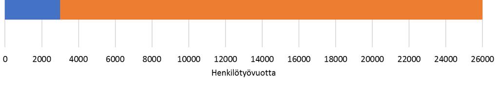 HANHIKIVI 1 -HANKKEEN ALUETALOUDELLISET VAIKUTUKSET: TYÖLLISYYS Ydinvoimalan käyttö 2 500 2 600