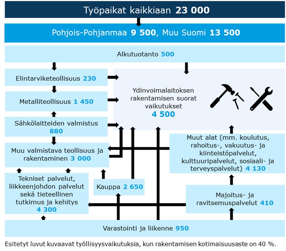 YDINVOIMALAN RAKENTAMISEN AIKAISET VAIKUTUKSET: TYÖLLISYYS 1 = Suorat vaikutukset 2 = Tuotannon Kerrannaisvaikutukset Pohjois-Pohjanmaa 3