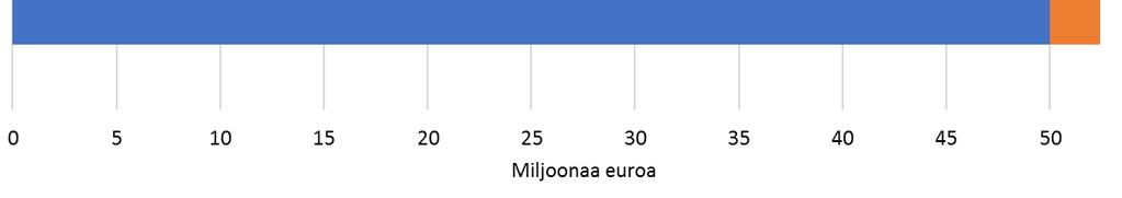 TUULIVOIMAHANKKEEN ALUETALOUDELLISET VAIKUTUKSET: INVESTOINNIT Tuulivoimapuiston käyttö 0,4