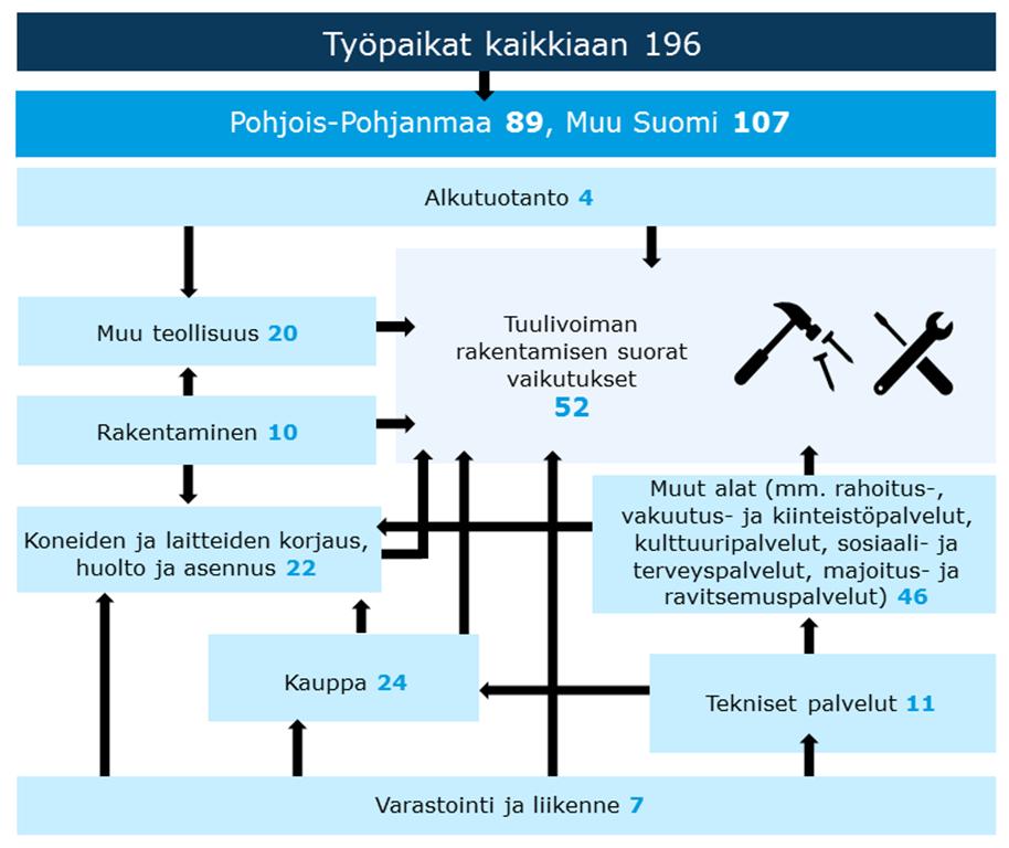 RAKENTAMISEN AIKAISET TYÖLLISYYSVAIKUTUKSET 1 = Suorat vaikutukset 2 = Tuotannon Kerrannaisvaikutukset Pohjois-Pohjanmaa 3 =