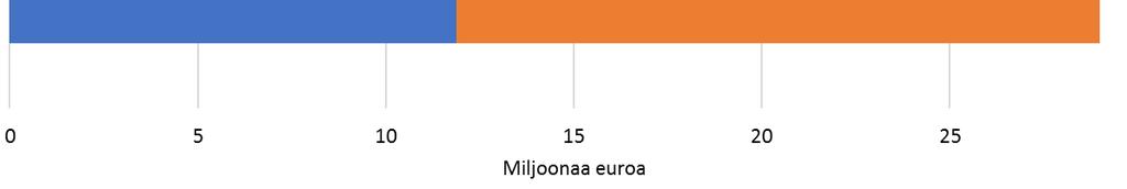 TUULIVOIMAHANKKEEN ALUETALOUDELLISET VAIKUTUKSET: KOKONAISTUOTOS Tuulivoimapuiston käyttö 3,6 miljoonaa