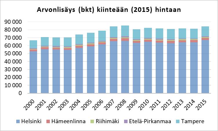 3.2 Työpaikkojen saavutettavuus vaikuttaa niiden tuottavuuteen Kasvukäytävän seutukunnissa tuotetaan 36 % Suomen bruttokansantuotteen arvosta.