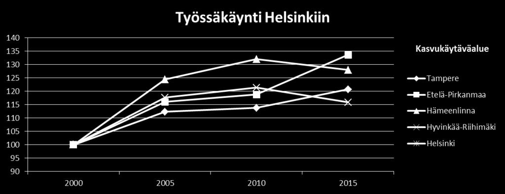 Kuva 10. Työssäkäynti kasvukäytävässä Helsingin seudulle (Lähde: Suomen virallinen tilasto: Työssäkäynti, Tilastokeskus, viitattu 24.5.2018). Kuva 11.