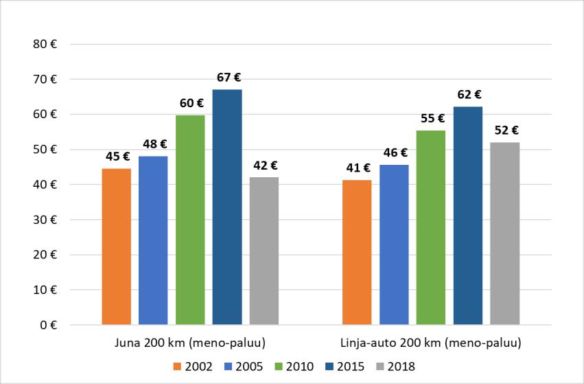 Vuonna 2014 käynnistyi Suomen joukkoliikenteen markkinoiden muutos joukkoliikennelain siirtymäajan päättyessä merkittäviltä kaukoliikenteen yhteysväleiltä.