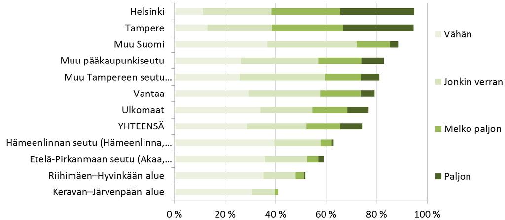 tausaineiston yli laskettuna kyselyyn vastanneiden yritysten työntekijät tekevät keskimäärin 0,4 työasiamatkaa kuukaudessa, mikä merkitsee noin 4 5 työasiamatkaa vuodessa.