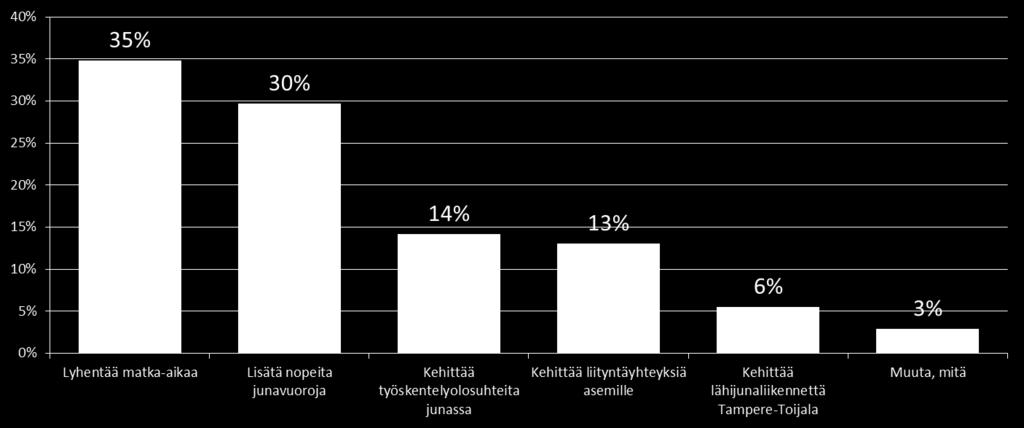 Kehittämistoimet, joilla pääradan junakysyntää voitaisiin lisätä. Kuva 32. Kohdassa Muuta, mitä esille tuodut kehittämiskohteet.