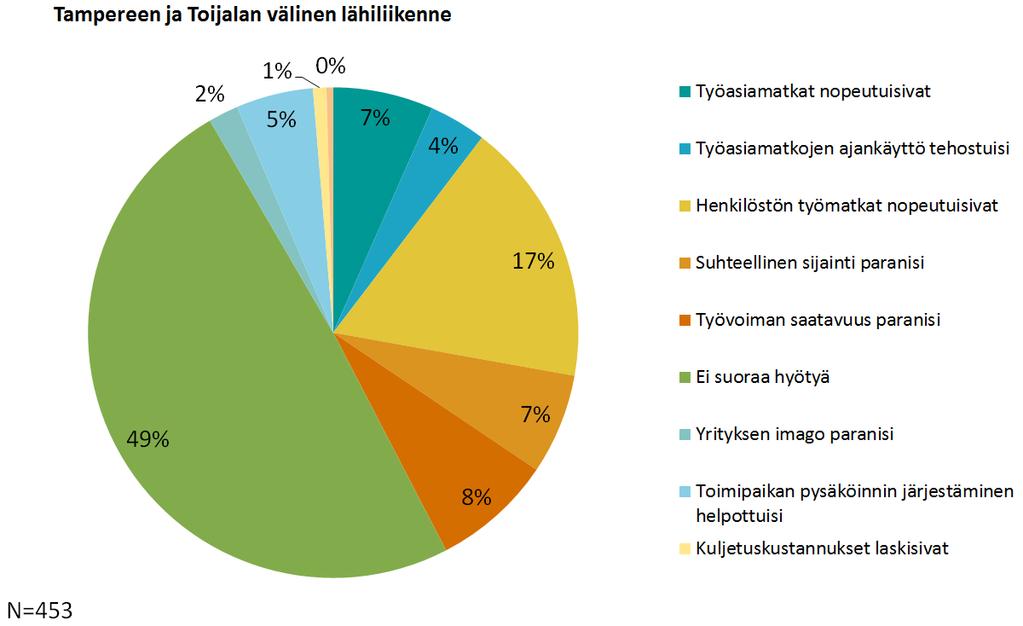 Tampere Helsinki/Helsinki-Vantaa kehittäminen 2% 2% 1% Työasiamatkat nopeutuisivat 8% 12% 7% 4% 27% Työasiamatkojen ajankäyttö tehostuisi Henkilöstön työmatkat nopeutuisivat Suhteellinen sijainti